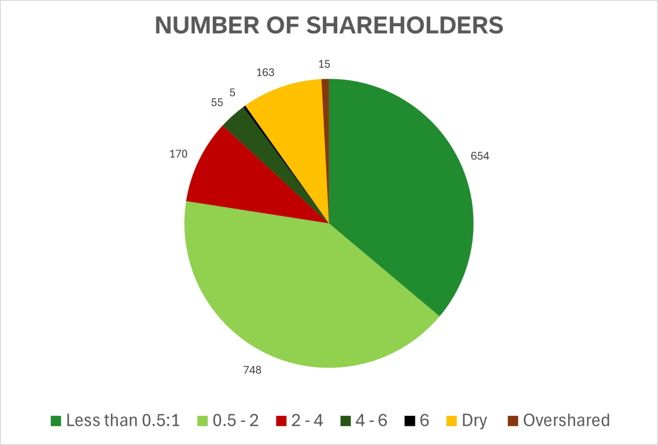 Untitled design - Number of Shareholders