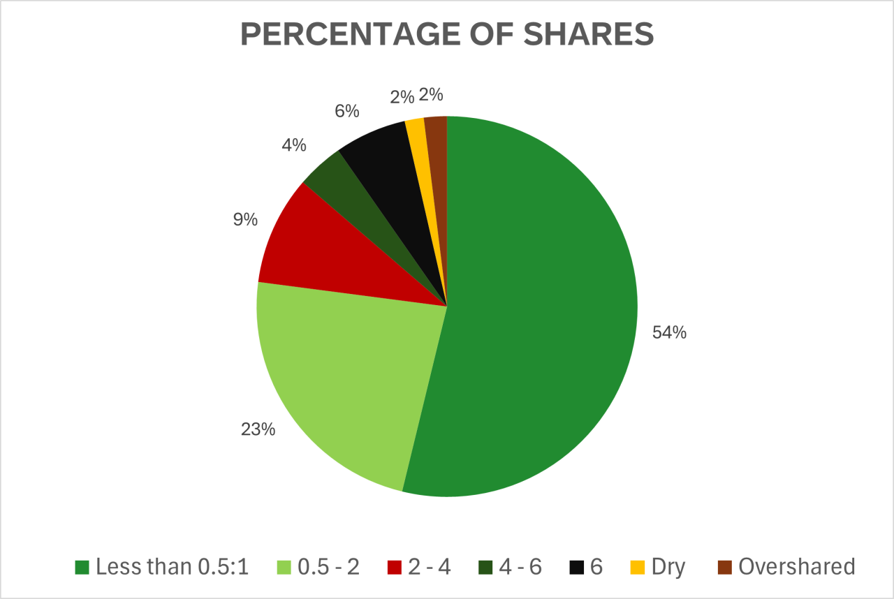 Untitled design - Percentage of Shareholders